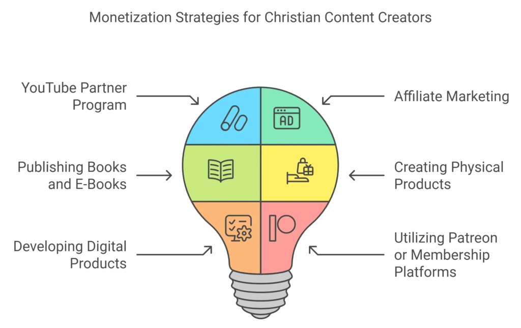 12 Ways to Monetize Christian Content Creation on YouTube in 2025 2 Monetization Strategies for Christian Content Creators1 | monetize christian content | HowToPortal