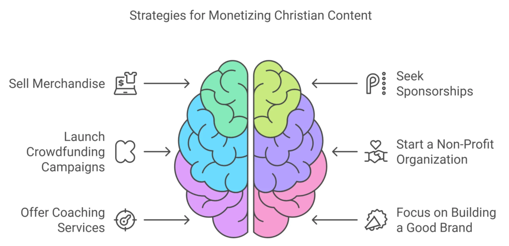 12 Ways to Monetize Christian Content Creation on YouTube in 2025 3 Monetization Strategies for Christian Content Creators2 | monetize christian content | HowToPortal
